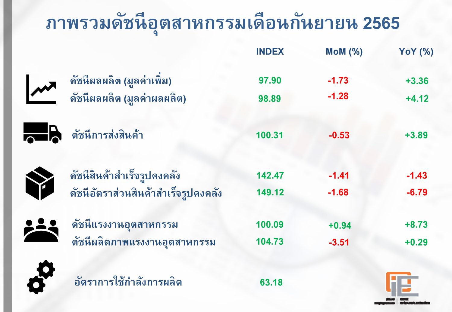 ภาพรวมดัชนีอุตสาหกรรมไทยประจำเดือน กันยายน 2565 1