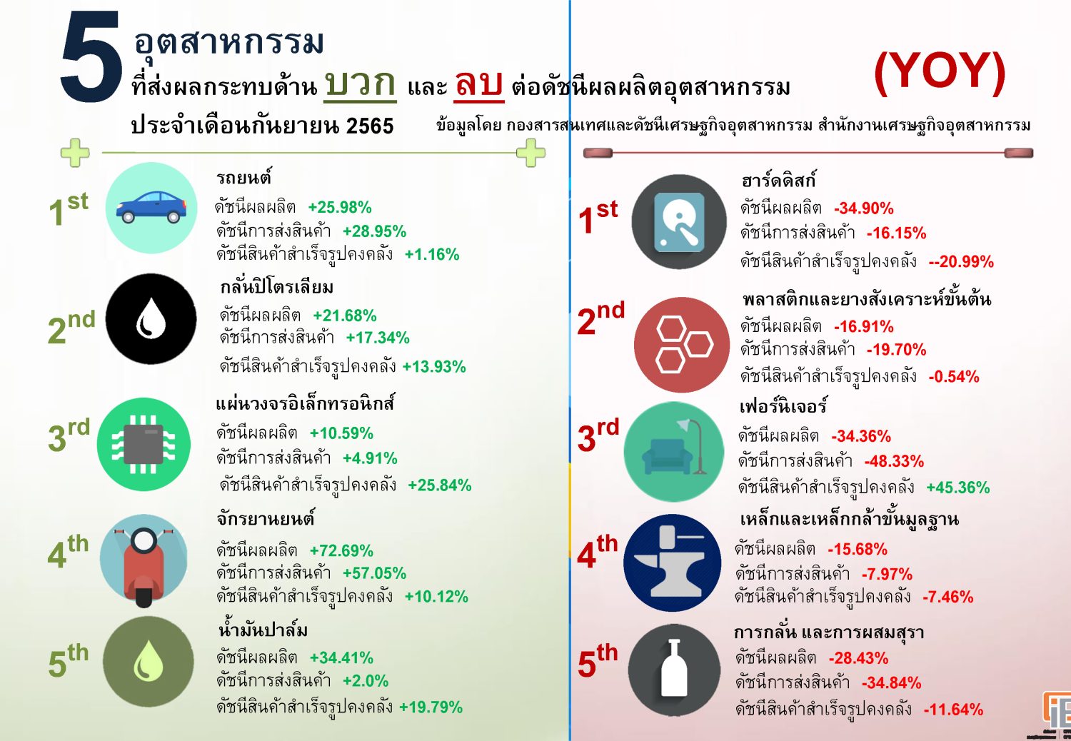 ภาพรวมดัชนีอุตสาหกรรมไทยประจำเดือน กันยายน 2565 2