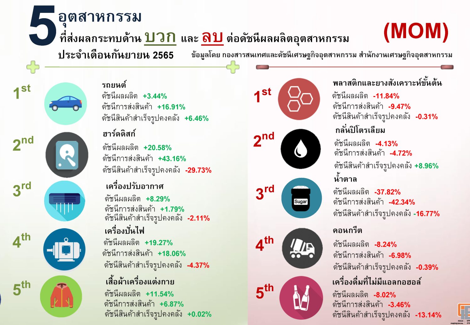 ภาพรวมดัชนีอุตสาหกรรมไทยประจำเดือน กันยายน 2565 3